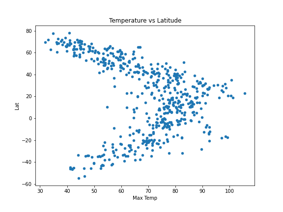 Max-temp v Latitude