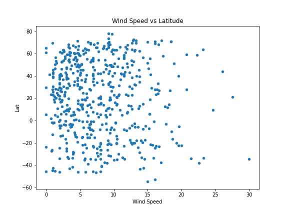 Latitude vs. Wind Speed